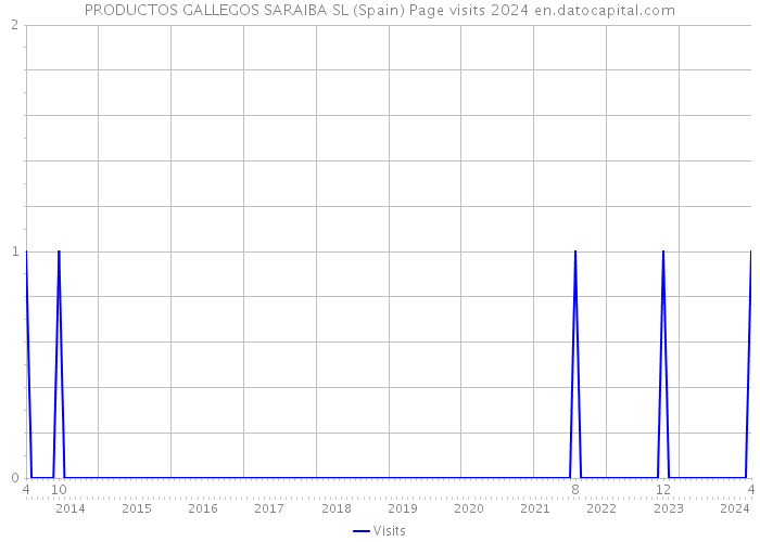 PRODUCTOS GALLEGOS SARAIBA SL (Spain) Page visits 2024 