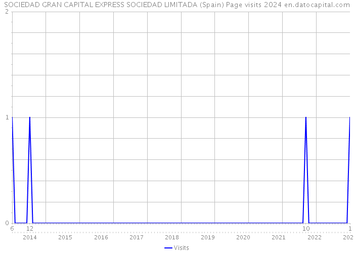 SOCIEDAD GRAN CAPITAL EXPRESS SOCIEDAD LIMITADA (Spain) Page visits 2024 