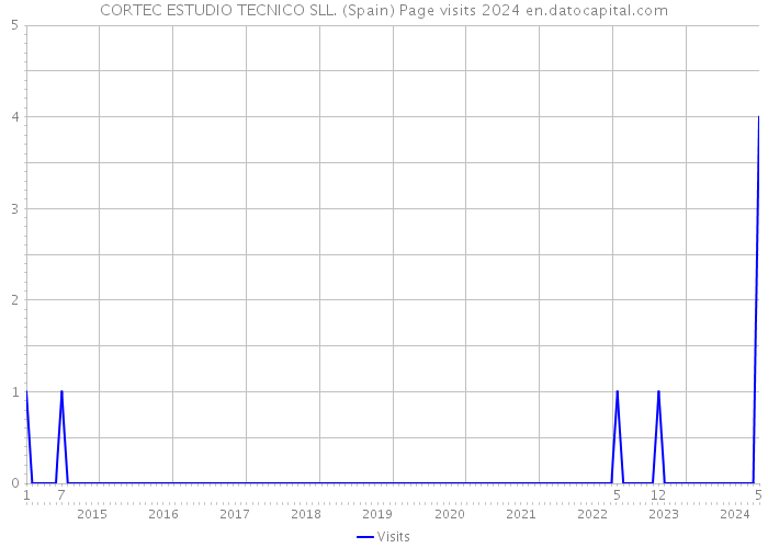 CORTEC ESTUDIO TECNICO SLL. (Spain) Page visits 2024 