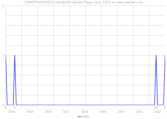 CHRISTIAN MARCO SANJUAN (Spain) Page visits 2024 