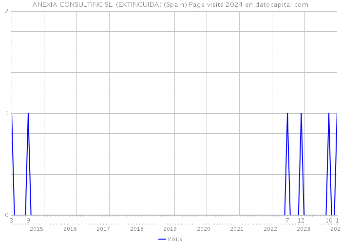 ANEXIA CONSULTING SL. (EXTINGUIDA) (Spain) Page visits 2024 