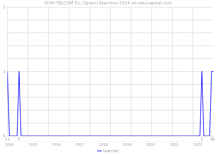 SION TELCOM S.L. (Spain) Searches 2024 