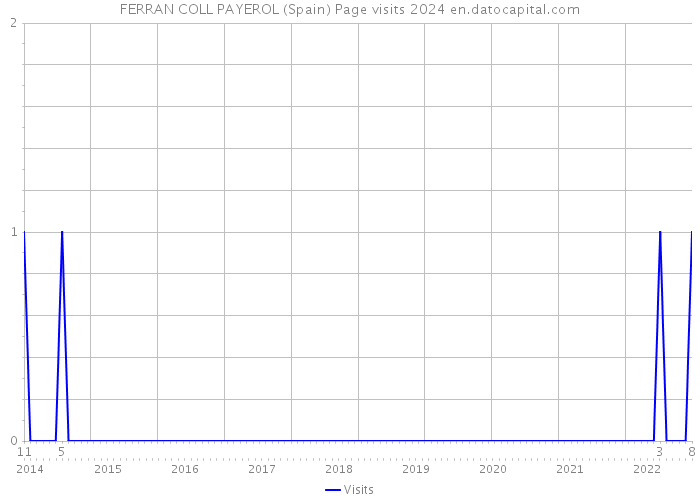 FERRAN COLL PAYEROL (Spain) Page visits 2024 