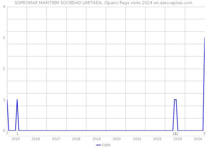 SOPROMAR MARITIEM SOCIEDAD LIMITADA. (Spain) Page visits 2024 