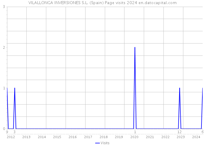 VILALLONGA INVERSIONES S.L. (Spain) Page visits 2024 