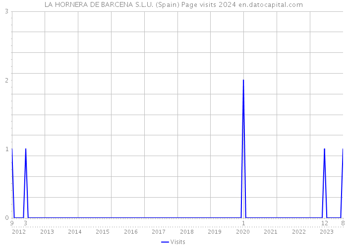 LA HORNERA DE BARCENA S.L.U. (Spain) Page visits 2024 