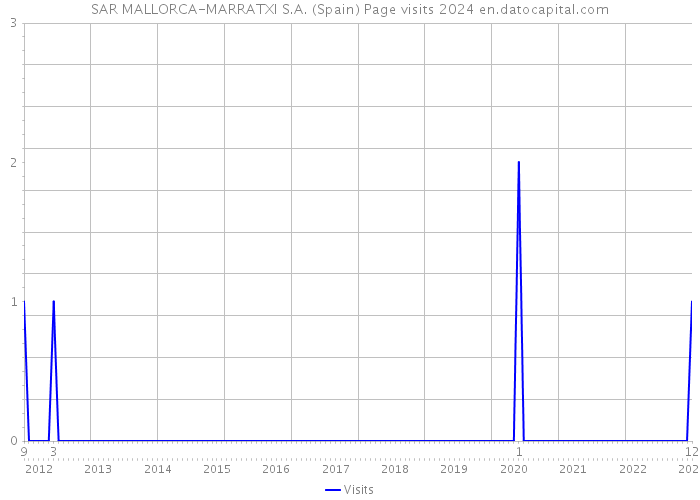 SAR MALLORCA-MARRATXI S.A. (Spain) Page visits 2024 