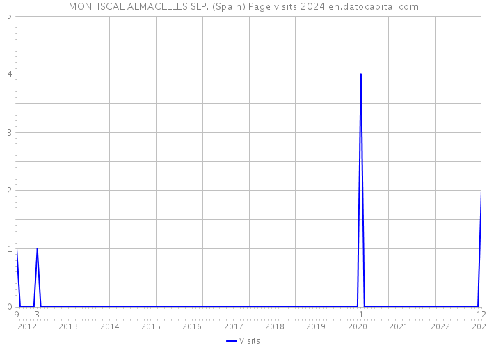 MONFISCAL ALMACELLES SLP. (Spain) Page visits 2024 