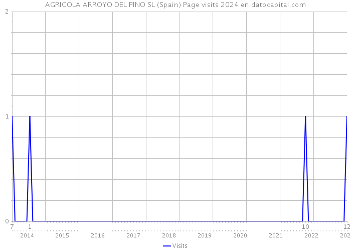 AGRICOLA ARROYO DEL PINO SL (Spain) Page visits 2024 