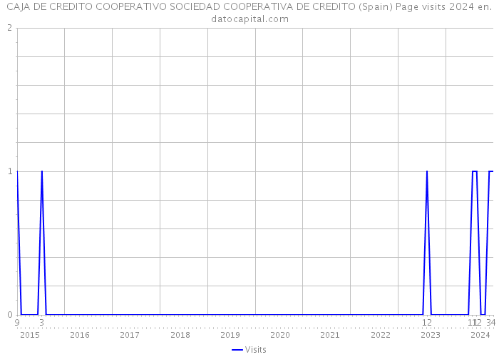 CAJA DE CREDITO COOPERATIVO SOCIEDAD COOPERATIVA DE CREDITO (Spain) Page visits 2024 