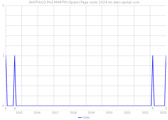 SANTIAGO PAZ MARTIN (Spain) Page visits 2024 