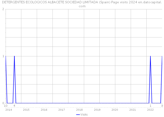 DETERGENTES ECOLOGICOS ALBACETE SOCIEDAD LIMITADA (Spain) Page visits 2024 
