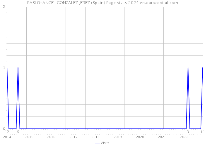 PABLO-ANGEL GONZALEZ JEREZ (Spain) Page visits 2024 