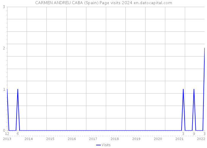 CARMEN ANDREU CABA (Spain) Page visits 2024 
