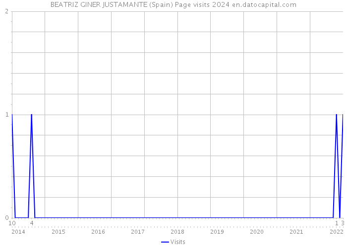 BEATRIZ GINER JUSTAMANTE (Spain) Page visits 2024 
