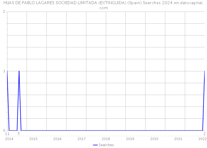 HIJAS DE PABLO LAGARES SOCIEDAD LIMITADA (EXTINGUIDA) (Spain) Searches 2024 