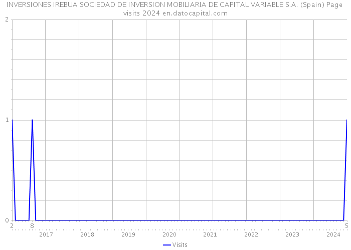INVERSIONES IREBUA SOCIEDAD DE INVERSION MOBILIARIA DE CAPITAL VARIABLE S.A. (Spain) Page visits 2024 