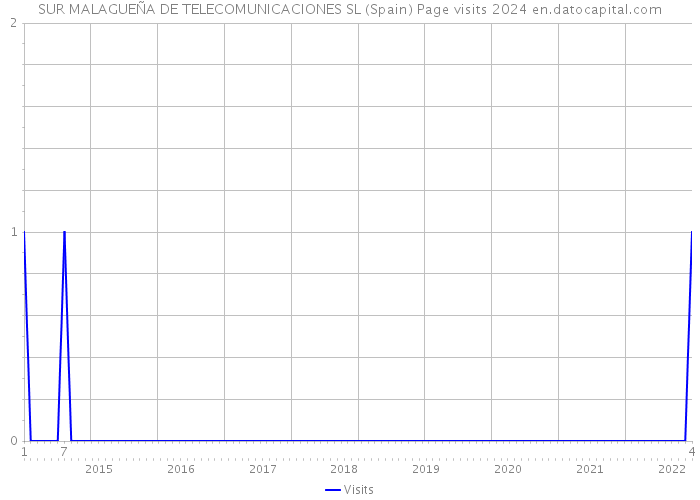 SUR MALAGUEÑA DE TELECOMUNICACIONES SL (Spain) Page visits 2024 