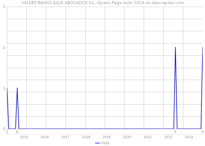 VALDES BANGO JULIA ABOGADOS S.L. (Spain) Page visits 2024 