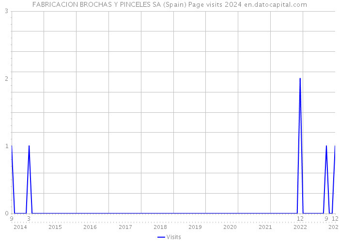 FABRICACION BROCHAS Y PINCELES SA (Spain) Page visits 2024 