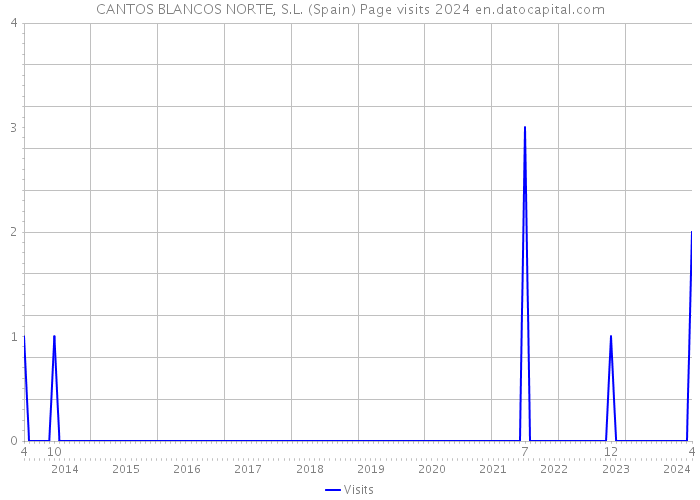 CANTOS BLANCOS NORTE, S.L. (Spain) Page visits 2024 