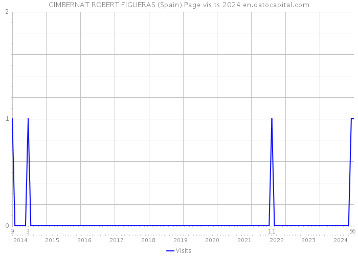 GIMBERNAT ROBERT FIGUERAS (Spain) Page visits 2024 