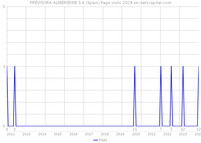 PREVISORA ALMERIENSE S.A (Spain) Page visits 2024 