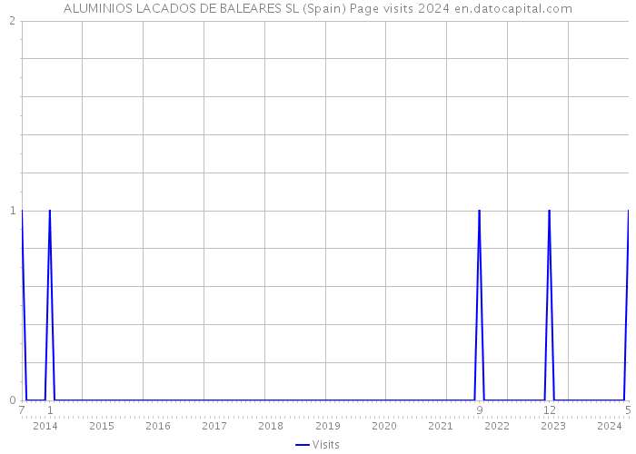 ALUMINIOS LACADOS DE BALEARES SL (Spain) Page visits 2024 