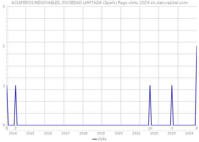 ACUIFEROS RENOVABLES, SOCIEDAD LIMITADA (Spain) Page visits 2024 