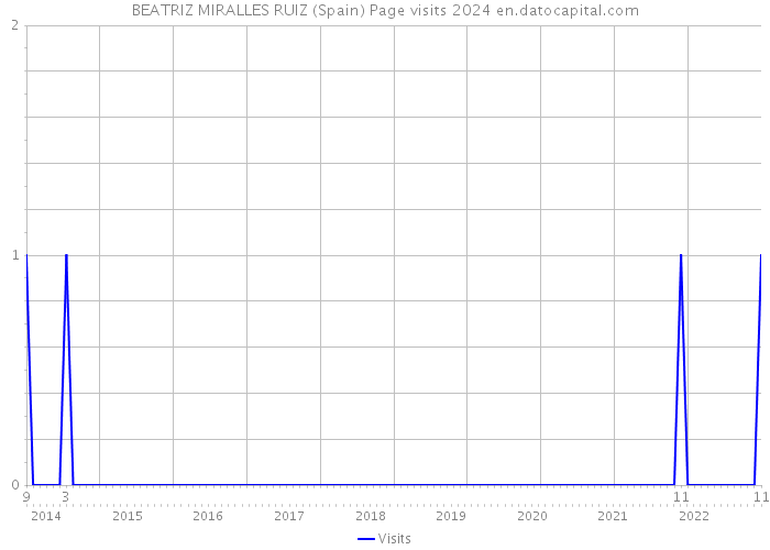 BEATRIZ MIRALLES RUIZ (Spain) Page visits 2024 