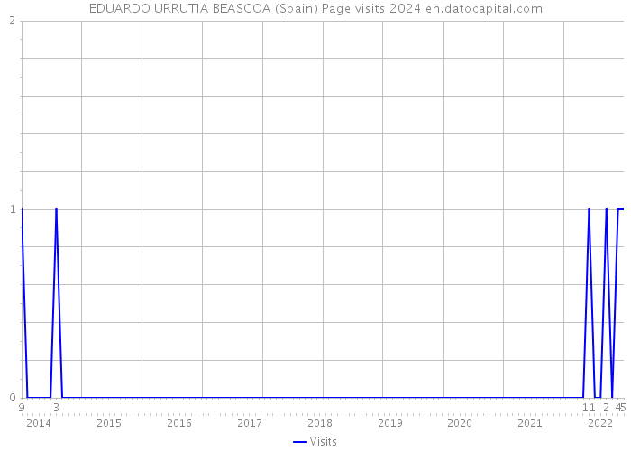 EDUARDO URRUTIA BEASCOA (Spain) Page visits 2024 