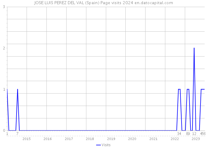 JOSE LUIS PEREZ DEL VAL (Spain) Page visits 2024 