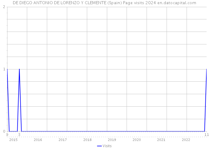 DE DIEGO ANTONIO DE LORENZO Y CLEMENTE (Spain) Page visits 2024 