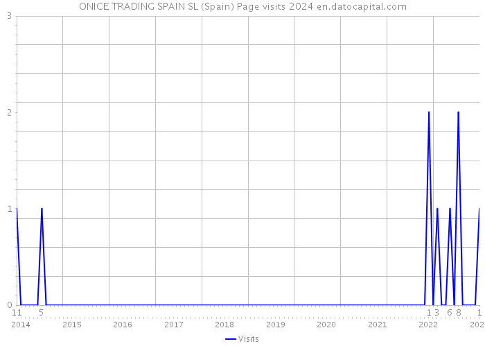 ONICE TRADING SPAIN SL (Spain) Page visits 2024 