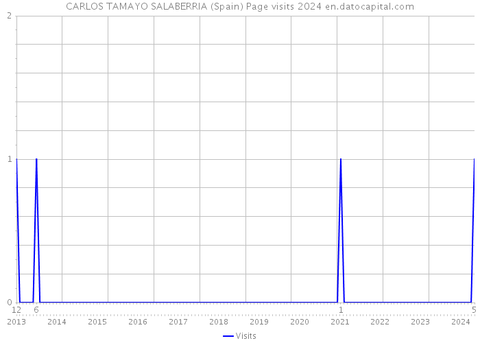 CARLOS TAMAYO SALABERRIA (Spain) Page visits 2024 