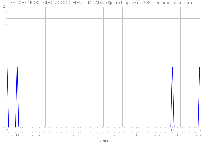 SANCHEZ RIOS TODOINOX SOCIEDAD LIMITADA. (Spain) Page visits 2024 