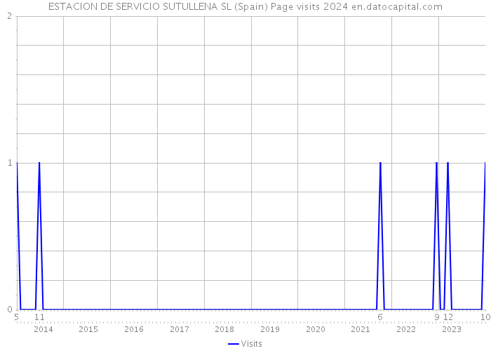 ESTACION DE SERVICIO SUTULLENA SL (Spain) Page visits 2024 