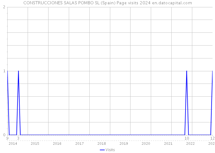CONSTRUCCIONES SALAS POMBO SL (Spain) Page visits 2024 
