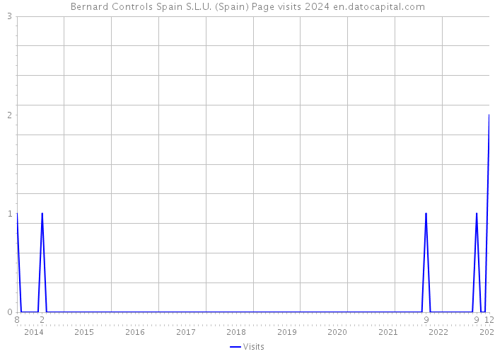 Bernard Controls Spain S.L.U. (Spain) Page visits 2024 