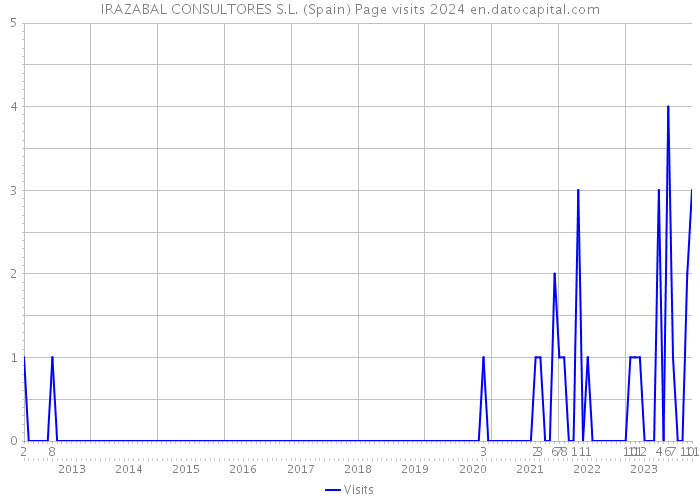 IRAZABAL CONSULTORES S.L. (Spain) Page visits 2024 