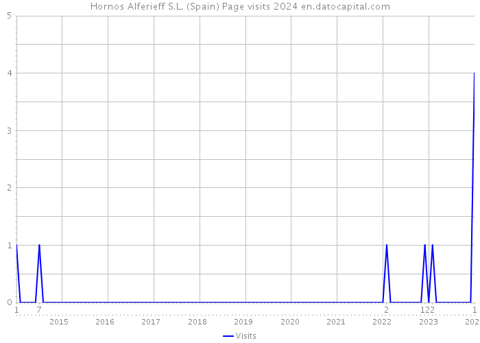 Hornos Alferieff S.L. (Spain) Page visits 2024 