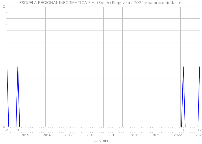 ESCUELA REGIONAL INFORMATICA S.A. (Spain) Page visits 2024 