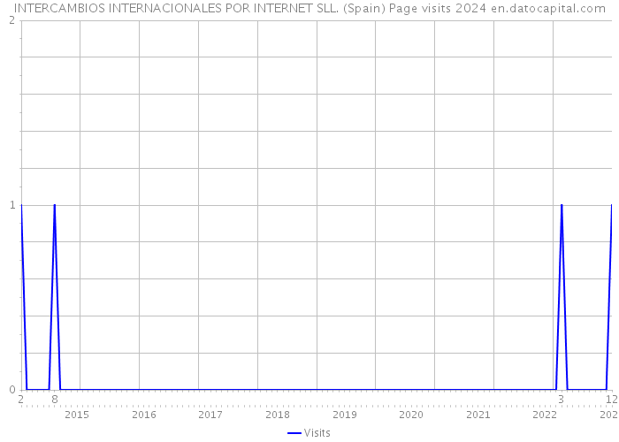 INTERCAMBIOS INTERNACIONALES POR INTERNET SLL. (Spain) Page visits 2024 