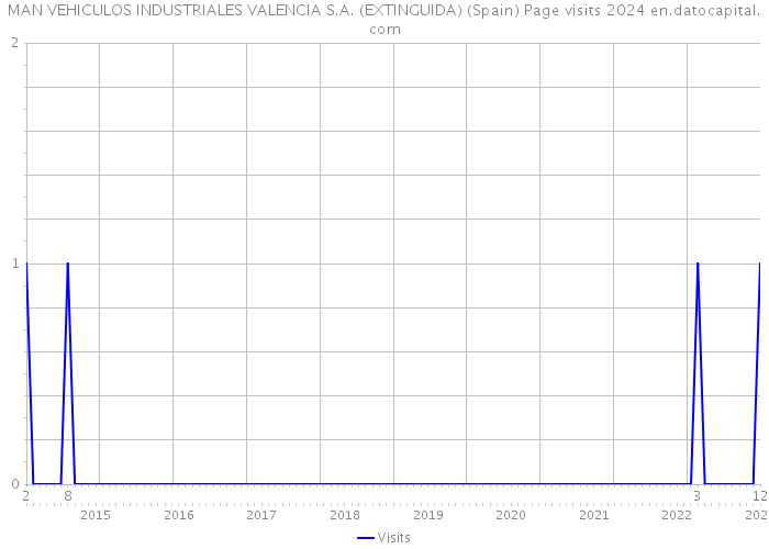 MAN VEHICULOS INDUSTRIALES VALENCIA S.A. (EXTINGUIDA) (Spain) Page visits 2024 