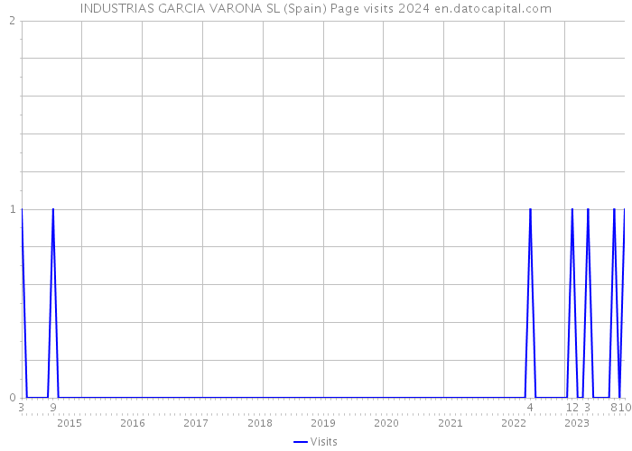 INDUSTRIAS GARCIA VARONA SL (Spain) Page visits 2024 