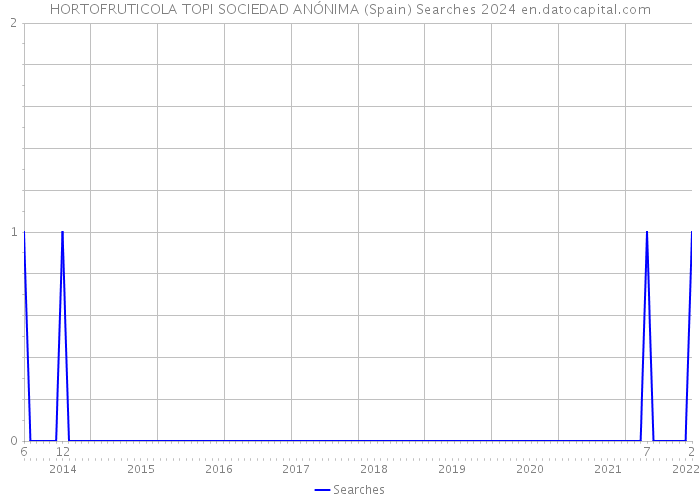 HORTOFRUTICOLA TOPI SOCIEDAD ANÓNIMA (Spain) Searches 2024 