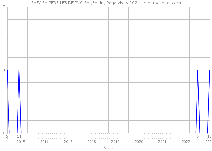 SAFASA PERFILES DE PVC SA (Spain) Page visits 2024 