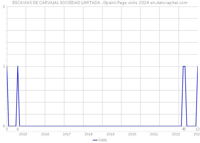 ESCAVIAS DE CARVAJAL SOCIEDAD LIMITADA. (Spain) Page visits 2024 