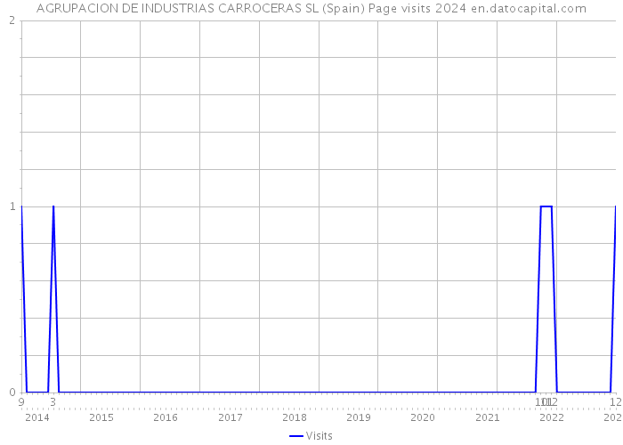 AGRUPACION DE INDUSTRIAS CARROCERAS SL (Spain) Page visits 2024 
