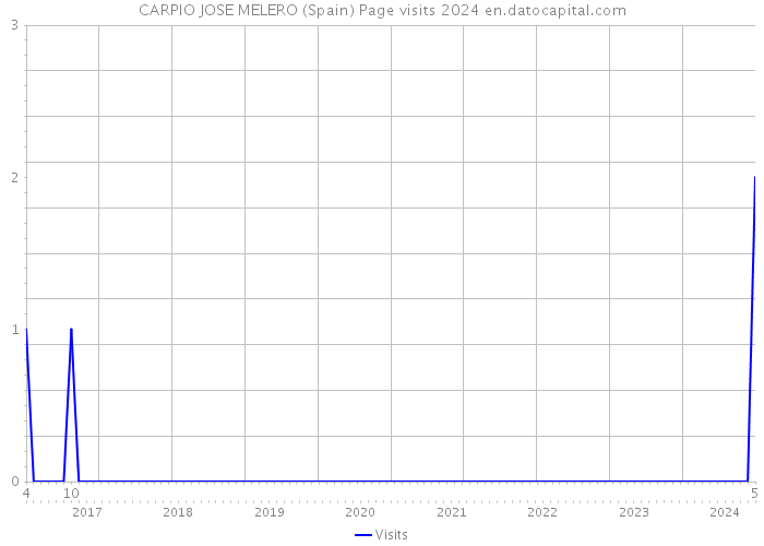 CARPIO JOSE MELERO (Spain) Page visits 2024 